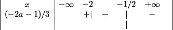 \begin{array} {|c|cccccc|} x & -\infty & -2& & -1/2 & +\infty & \\ (-2a-1)/3 &&+ |&+& |&-& \\ && & & | & & \end{array}
